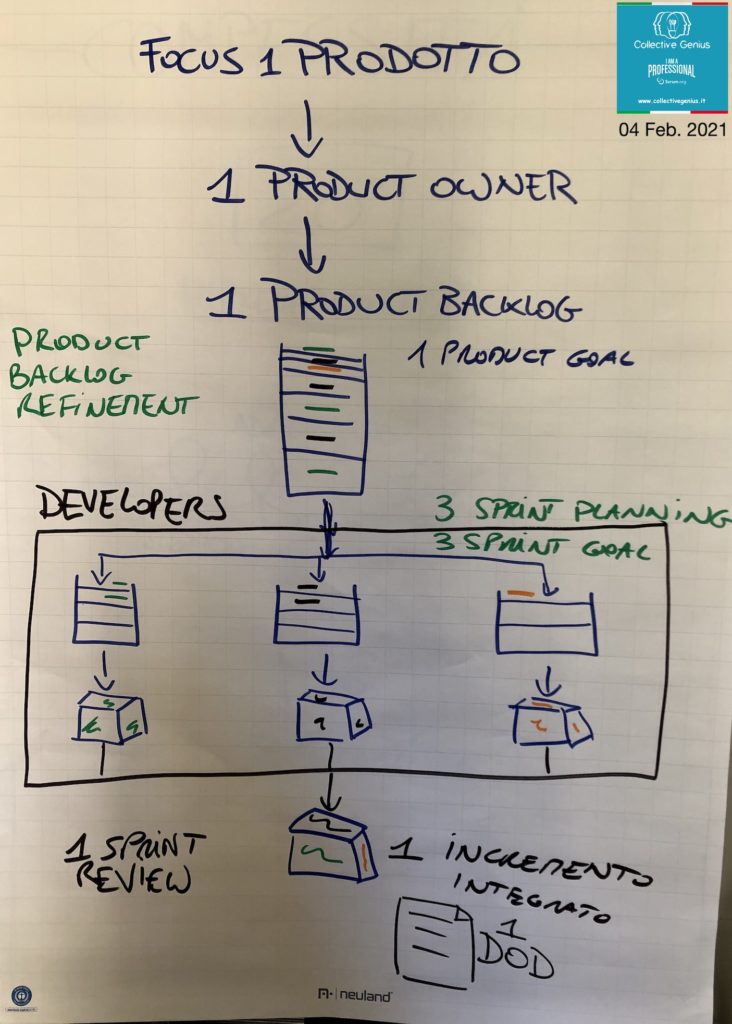 Scrum e il principio di unicità