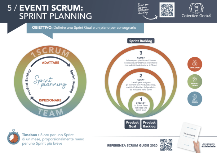 Le Basi di Scrum - Eventi Scrum: Sprint Planning