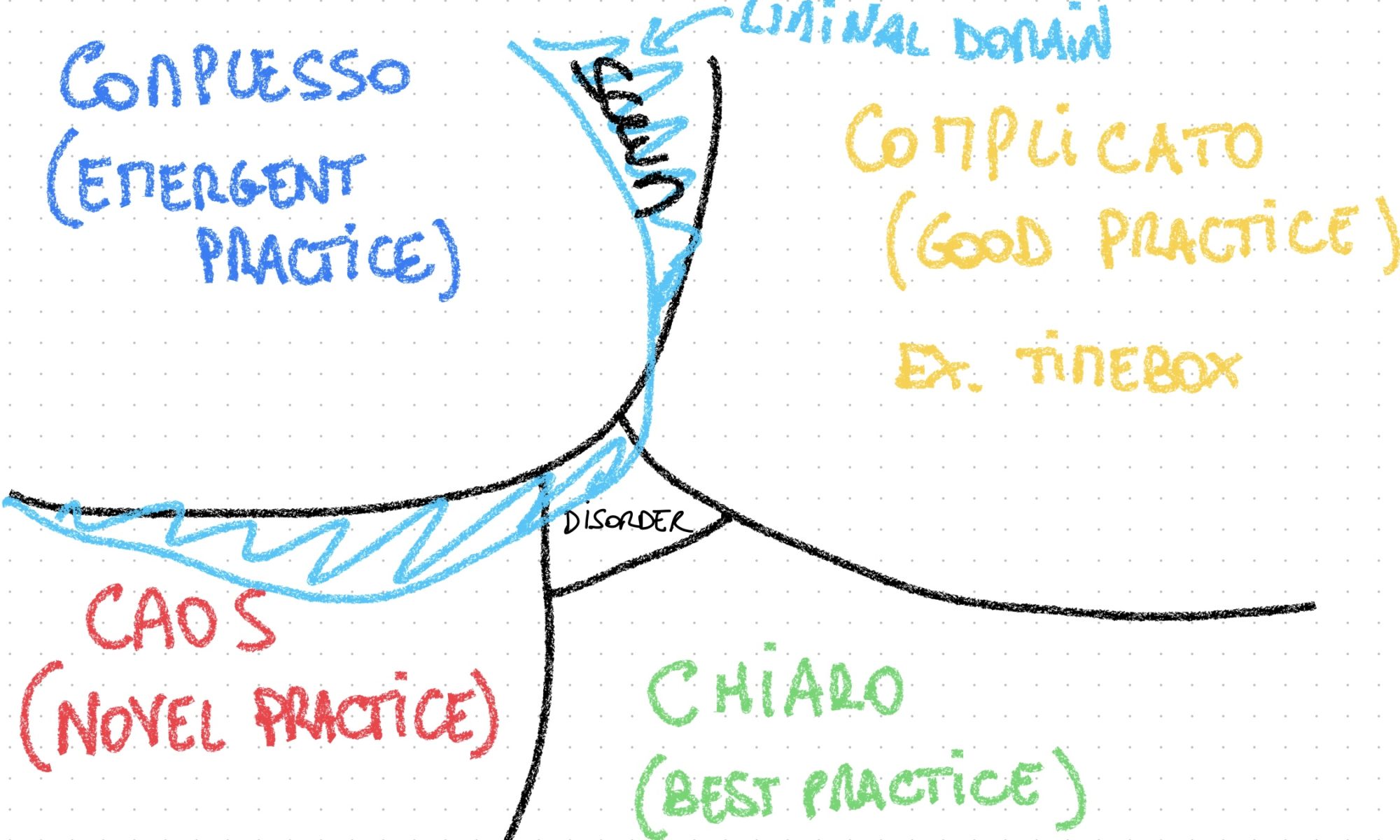 Cynefin, Scrum e Agile