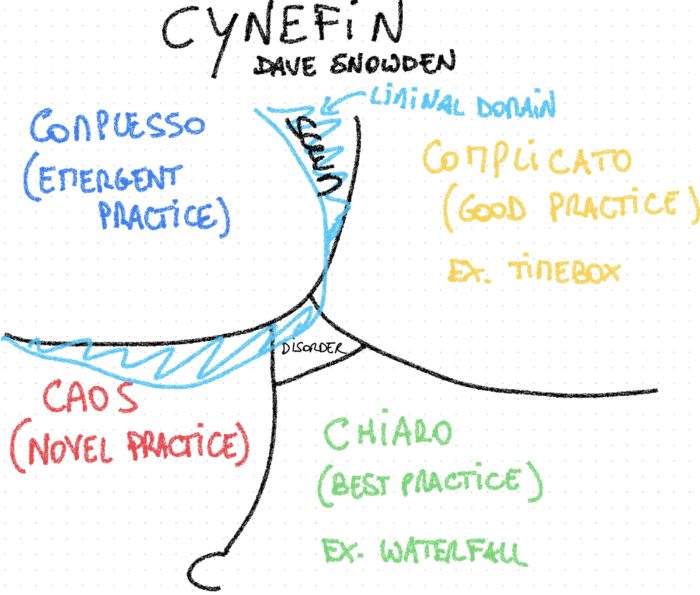 Cynefin, Scrum e Agile