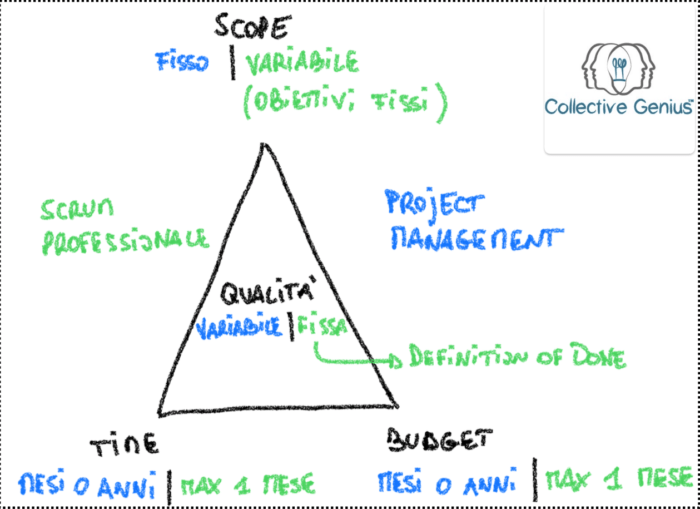 Project Management e Professional Scrum