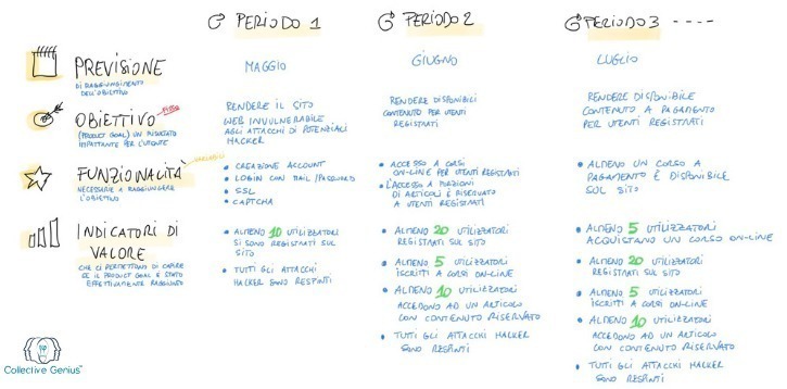 Gli obiettivi in Scrum - Esempio di Roadmap