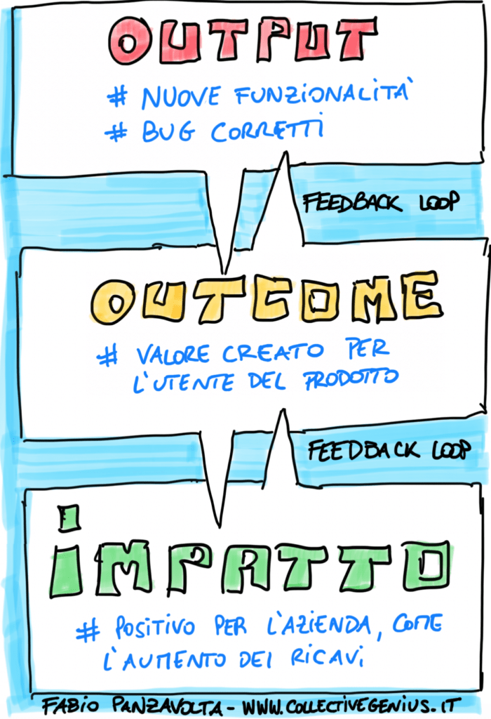 Output Outcome Impatto in Scrum